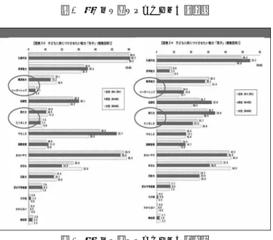 図 6 子どもに身につけさせたい能力②