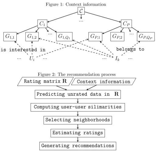 Figure 1: Context information C C 1 C P... G 1,1 G 1,2 ... G 1,Q 1 G P,1 G P,2 ... G P,Q P U i..