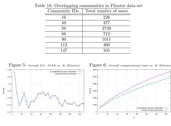 Table 18: Overlapping communities in Flixster data set Community IDs. Total number of users