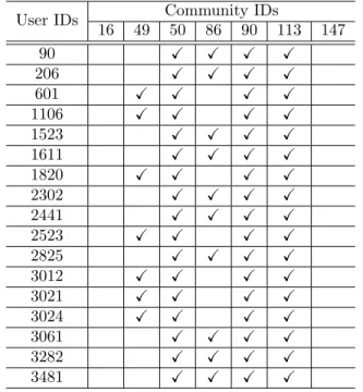 Table 19: Users belonging to four overlapping communities