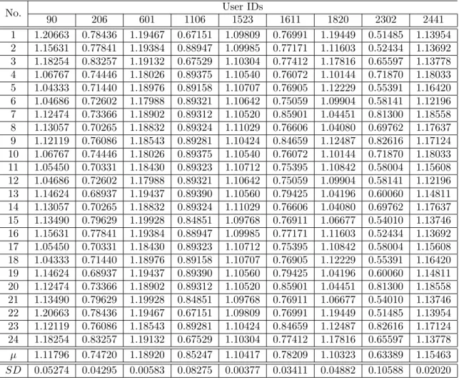 Table 20: DS-MAE varies with twenty four combinations