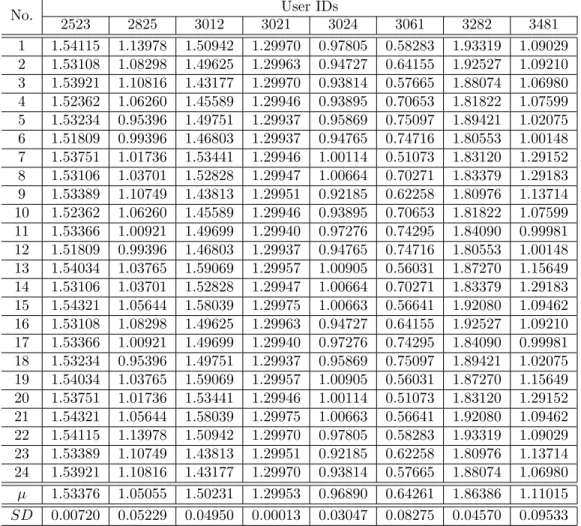 Table 21: DS-MAE varies with twenty four combinations