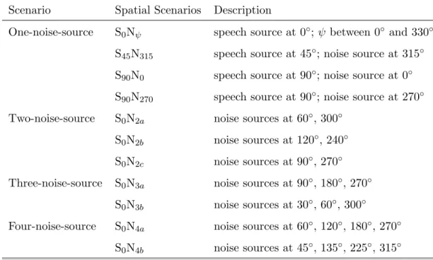 Table 1: List of spatial scenarios, S θ N ψ , under which the speech enhancement capability of the studied algorithms were evaluated