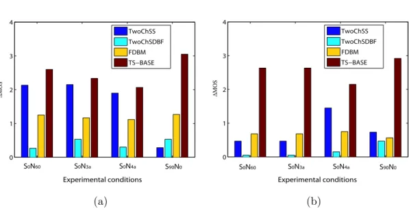 Figure 4: MOS improvements (∆MOS) of the studied algorithms at the left ear (a) and the right ear (b) in different acoustical conditions