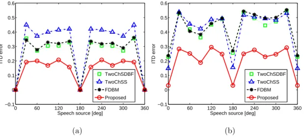 Figure 5: The ITD errors (∆E IT D ) in one-noise-source conditions (S 0:30:360 N 0 ) (a) and three- three-noise-source conditions S 0:30:360 N 90,180,270 (b)