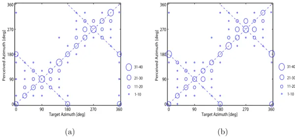 Figure 7: Results of subjective sound localization tests in one-noise-source conditions (S 0:30:360 N 0 ) (a) and three-noise-source conditions (S 0:30:360 N 90,180,270 ) (b).
