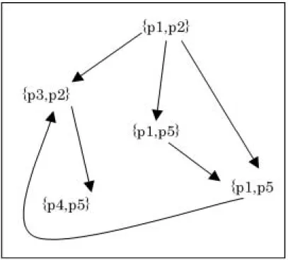 Figure 2.5: An example of state transition system