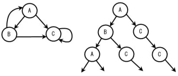 Figure 2.6: A simple state transition graph and its unwinding Table 2.1: Temporal operators in CTL