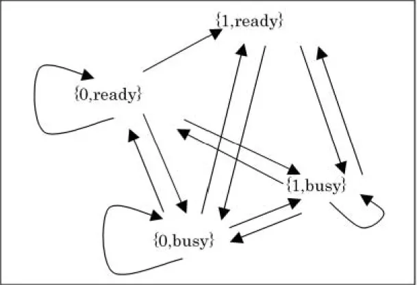 Figure 2.8: State transition of example in ﬁg 2.7
