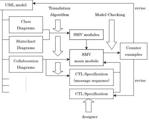 Figure 3.1: Architecture of model checking UML statechart diagrams
