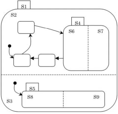 Figure 3.2: A hierarchal statechart in STATEMATE