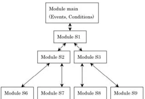 Figure 3.3: The architecture of SMV modules from ﬁg 3.2 by STP-approach