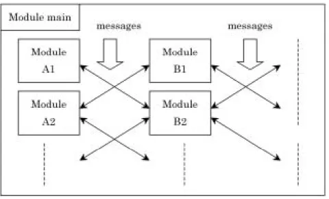 Figure 3.5: Translated SMV modules of ﬁg 3.4