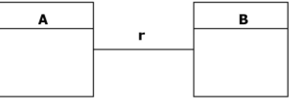 Figure 4.1: Association Between Two Classes