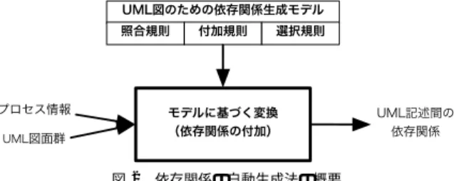 Fig. 1 A notation of dependency relationship.