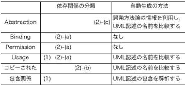 Table 1 Results of dependency relationship analysis.