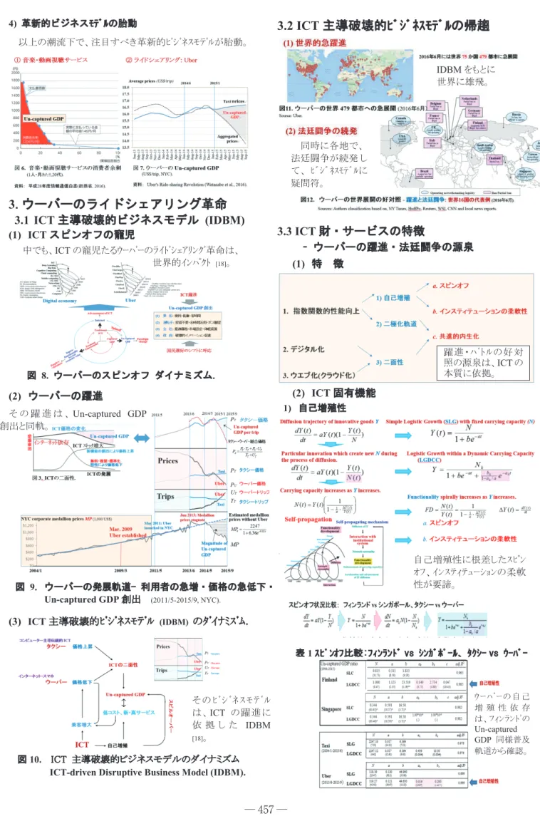 図  8.  ウーバーのスピンオフ ダイナミズム.  1)  自己増殖性 表 1 ｽﾋﾟﾝｵﾌ比較:ﾌｨﾝﾗﾝﾄﾞ vs ｼﾝｶﾞﾎﾟｰﾙ、ﾀｸｼｰ vs ｳｰﾊﾞｰ 中でも、ICTの寵児たるｳｰﾊﾞｰのﾗｲﾄﾞｼｪｱﾘﾝｸﾞ革命は、世界的ｲﾝﾊﾟｸﾄ[18]。そ の 躍 進 は 、Un-captured GDP         創出と同軌。 そ の ﾋ ﾞ ｼ ﾞ ﾈ ｽ ﾓ ﾃ ﾞ ﾙ は、 ICT の躍進に 依 拠 し た IDBM  [18] 。 IDBM をもとに世界に雄飛。同時に各地で、法廷闘争
