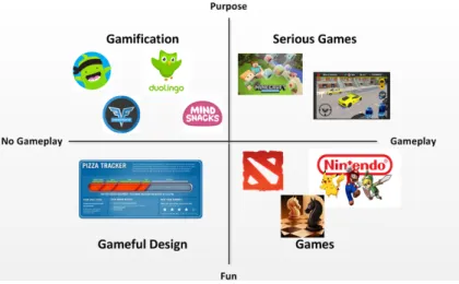 Figure 1.1: Game classification.