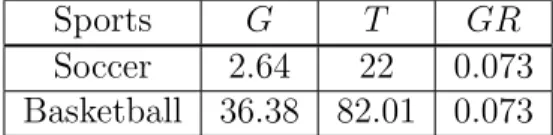 Table 2.1: Game refinement measures for time limit sports.