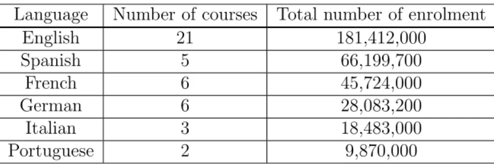 Table 3.3: Popular learning languages in Duolingo.