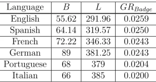 Table 3.4: Game refinement measure of Badge in learning language groups.