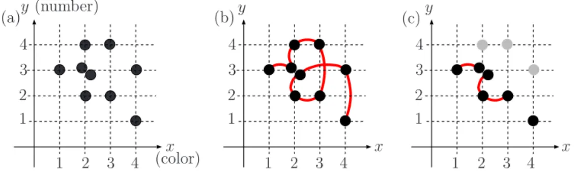 Figure 5: (a) Geometric view of an UNO-1 graph, where all the edges are omitted, (b) a Hamiltonian path in the UNO-1 graph, and (c) a set of subpaths in the subgraph of the UNO-1 graph induced by the first six points; it shows h {1,2} = 1, v (2,3) = 1 and 