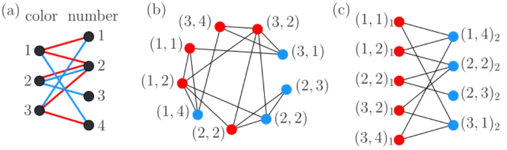 Figure 7: (a) UNO cards are edges of a bipartite graph, and they are partitioned into two subsets (red and blue) in UNO-2; (b) adjacency of UNO cards becomes a line graph of a bipartite graph;