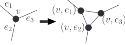 Figure 3: A node gadget splits a vertex into three vertices to form a triangle.
