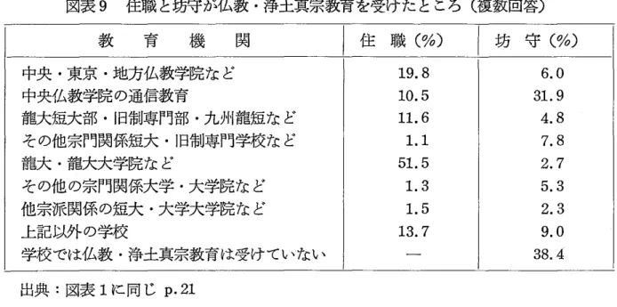 図 表 9 　 住 職 と 坊 守 が 仏 教 ・ 浄 土 真 宗教育 を 受 け た と こ ろ （ 複 数 回 答） 教 　 　育　 　 機 　 　関 住 職 （ ％） 防 守 （ ％ ） 中央 ・東 京 ・地方 仏 教学院 な ど 中央仏 教学 院 の 通信教 育 龍 大短大 部 ・ 旧 制専 門部 ・九州 龍短 な ど そ の 他 宗 門関係 短 大 ・ 旧 制 専 門学校 な ど 龍 大 ・龍大大 学院 な ど そ の 他 の 宗門関係大学 ・ 大学院 な ど 他宗 派 関係 の 短大 ・大 学 