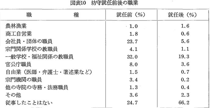 図 表 10　 坊守 就任 前 後 の 職 業 職 種 就 任前 （％） 就任後 （ ％ ） 農 林 漁業 商 工 自 営業 会社 員 ・団 体 の 職員 宗門 関係 学校 の 教 職 員 一 般学校 ・ 福 祉 関 係 の 教職 員 官 公庁 職 員 自由業 （医師 ・ 弁護 士 ・著 述 業 な ど ） 宗門機 関 の 職員 他 の 寺院 の 寺務 ・法務職 員 そ の 他 従 事 し た こ と は な い 1 ． 01． 823．74．132．08．01．53．41．33．624．7 6661367