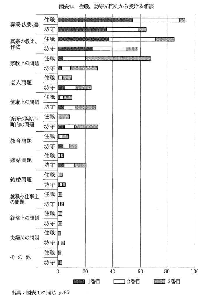 図 表 14 　住職 ， 坊 守 が 門 徒 か ら受 け る 相談 1 住 職 諠 葬 儀 法 要 、 墓 坊 守 く 、 真宗 の 教え 、 住 職 作法 　　　　 坊 守 住 職 鶤 　 　　 § 宗教 上 の 問 題 坊守 § 鴇 、 住 職 縄 v 霹 坊 守 ｝ 　 ， 　 　 　 、議 住 職 健 康 上 の 問 題 坊 守 ℃ 、　 ＾ 　 瘢 近所 づ きあ い ． 住 職 ・ 毒　 ． 坊 守 ・ 霾　 轗 拿 醇 ’ 写 住 職 憩 ． 坊 守 住 職 葦 坊 守 、老 人 問題町内の