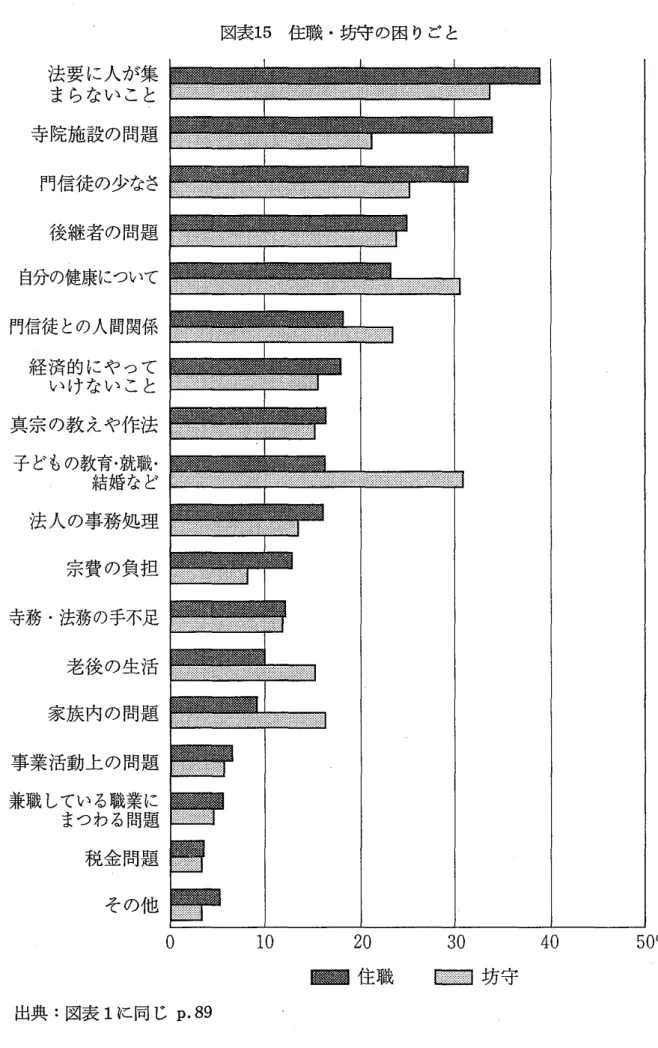 図表 15 住 職 ・坊守 の 困 り ご と 　　 法要 に 人が 集 　　 ま らな い こ と 　 寺 院施 設 の 問題 　 門信 徒 の 少 なさ 　　 後 継者 の 問題 自分 の 健康 に つ い て 門信徒 と の 人 間関係 　 経 済 的 に や っ て 　 　 い け な い こ と 真 宗 の 教 え や 作 法 子 ども の 教育就 職 ・ 　　　　 結 婚 な ど 　 法 人 の 事 務 処 理 　　　 宗 費 の 負 担 寺務 ・ 法務 の 手不足 　　　 老後 の 生 活 　