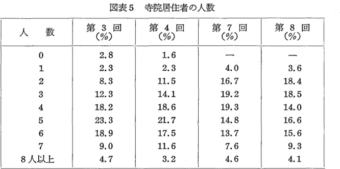 図 表 5 　 寺院居住者 の 人数 人　 　数 　 　 0 　 　 1 　 　 2 　 　 3 　 4 　 　 5 　 　 6 　 78 人 以 上 第 3 回　 （％）2。82．38． 312． 318．223．318．99．04．7 第 4 回　 （％）1．62． 311．514． 118．621．717．511．63．2 第 7 回　 （％）4． 016．719．219．3］L4．813．77．64，6 第 8 回　 （％）3． 618．418．514．016．615．69．34．1 　 さ ら に