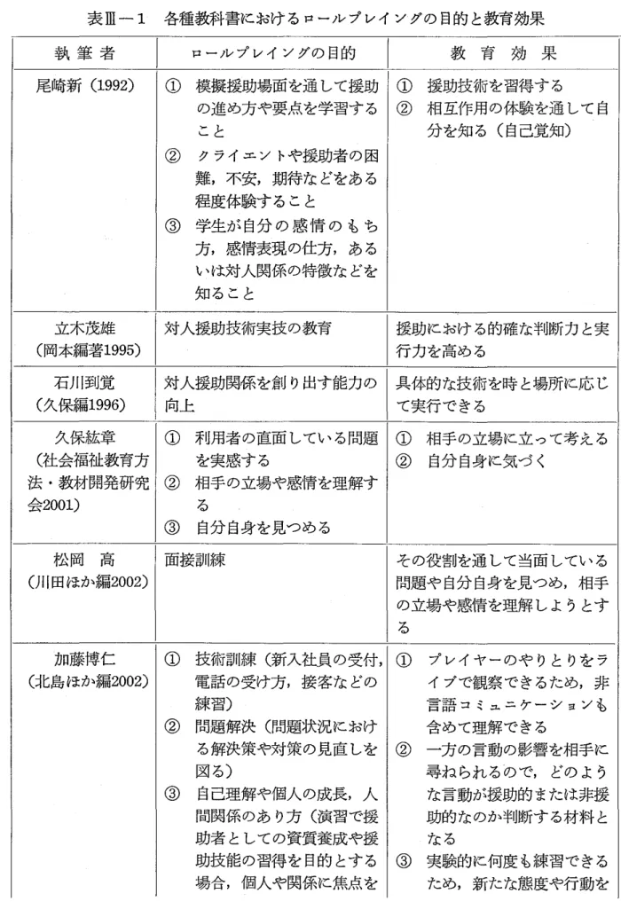 表 皿 一 1 　 各 種教 科 書 に お け る ロ ー ル プ レ イ ン グ の 目 的 と 教育 効果 執 筆 者 ロ ー ル プ レ イ ン グ の 目 的 教　育　 効 　果 尾 lf奇 新　（ 1992 ） 　 立 木 茂 雄 （岡 本編著 1995 ） 　 石 川 到 覚 （ 久 保編 1996 ） 　 久 保紘章 （ 社 会福祉 教 育方 法 ・ 教材開発研 究 会2001 ） 　 松 岡 　 高 （ 川 田 ほ か 編 2002 ） 　 加 藤 博 仁 （ 北 島 ほ か 編 2002