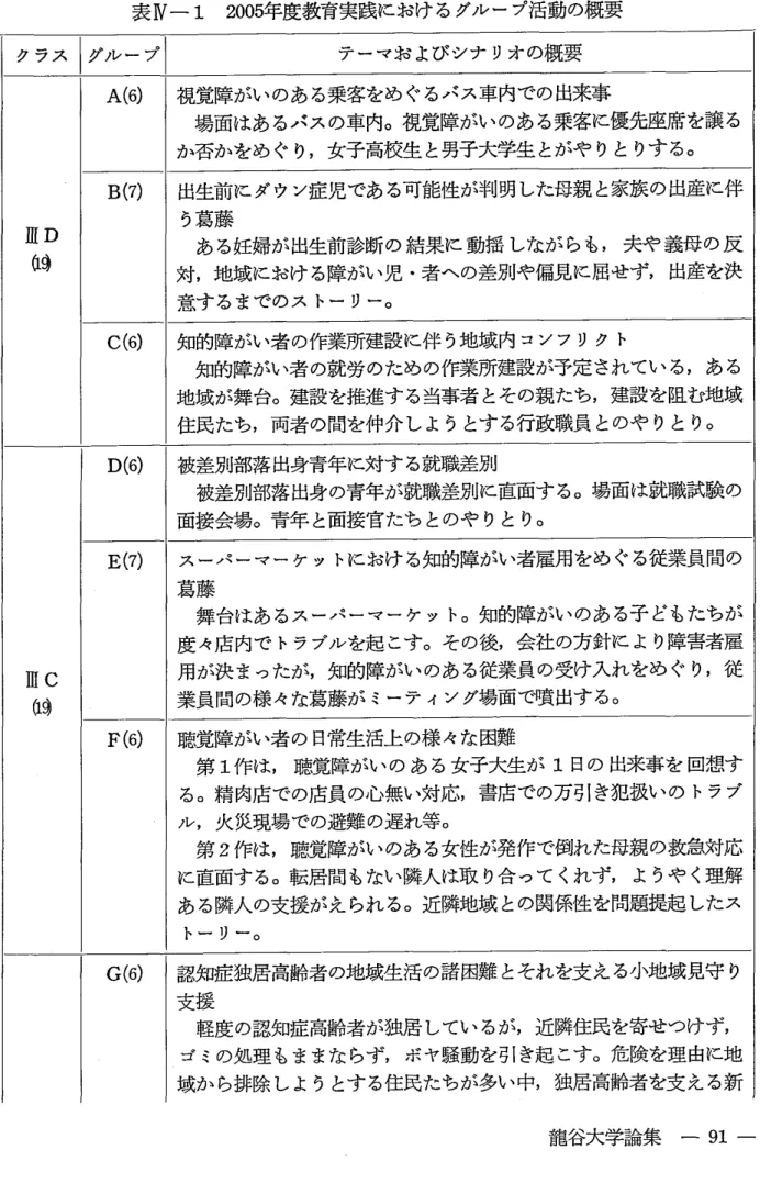 表 N − 1　2005 年 度 教育実 践 に お け る グ ル ー プ 活動 の 概要 ク ラ ス 　 グ ル ー プ テ ー マ お よ び シ ナ リ オ の 概 要 D ＄皿血 C 動皿α A （6 ）B（7 ）C（6）D（6）E（7） F （ 6） G （6 ） 視 覚障 が い の あ る 乗 客 を め ぐ る バ ス 車 内 で の 出 来事　場 面はあるバスの車 内。視覚障 がい のある乗客に 優先 座席 を 譲 るか否かを めぐり，女子 高校生 と男子大学生とがや りと りする。出生