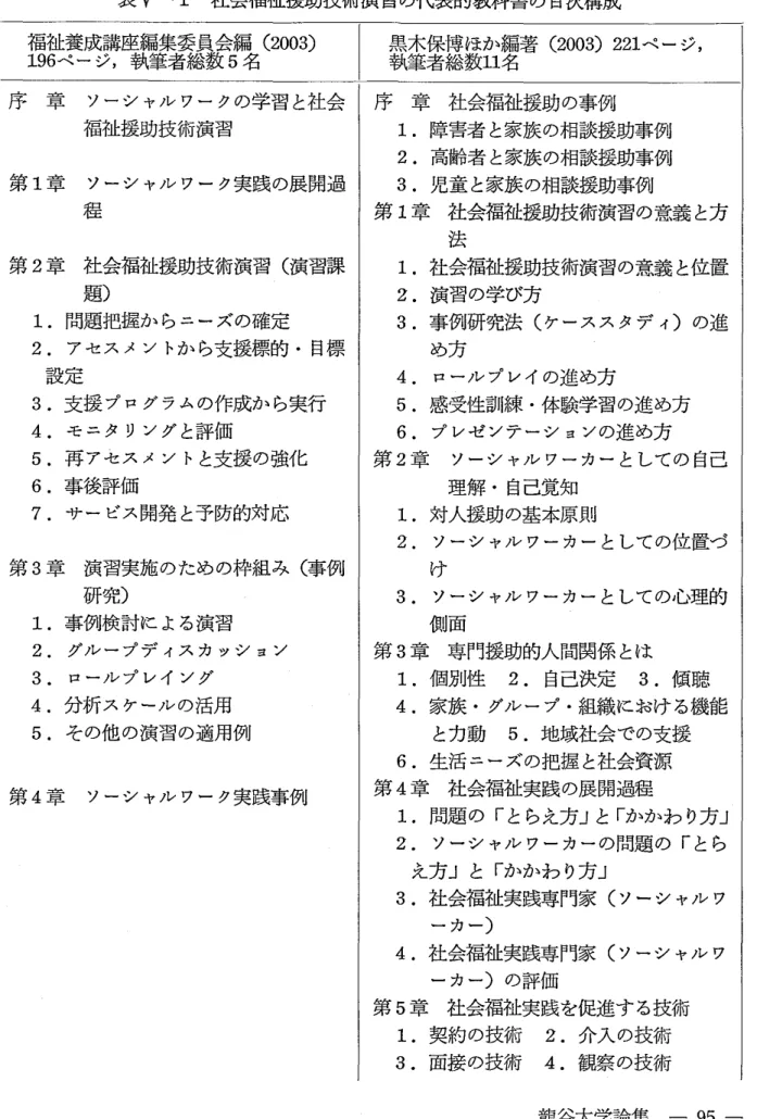 表 V − 1 　 社 会 福祉 援 助 技術 演 習 の 代表的教科書 の 目次構成 据腱 蝉 難 者 1 纛 魏 （2 °° 3 ） 序 　章　 ソ ー シ ャ ル ワ ー ク の 学 習 と 社会 　　　　 福 祉援 助技 術 演 習 第 1 章 ソ ー シ ャ ル ワ ー ク 実践 の 展 開過 　 　　 　程 第 2 章 社 会 福祉 援助技術 演習 （ 演 習課 　 　　 　 題 ） 　 1 ． 問 題 把 握 か ら ニ ー ズ の 確 定 　 2 ． ア セ ス メ ン トか ら 支 援標 