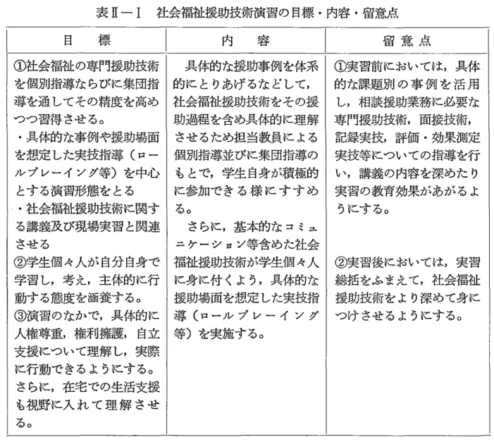 表 il − 1 　 社会福祉援助技 術 演習 の 目 標 ・ 内容 ・ 留 意 点 目 　 　 標 内　 　 容 留 意 点   社 会福祉 の 専門 援助 技術 を 個 別 指導 な ら び に 集 団指 ． ［導 を 通 し て そ の 精 度 を 高 め E つ つ 習 得 さ せ る 。 ・具体 的 な 事 例 や 援 助場面 を想定 し た 実 技指 導 （ ロ ー ル プ レ ー イ ソ グ 等 ） を中心 とす る 演 習形 態 を と る ・社会 福祉援 助 技 術 に 関す る 講 義及