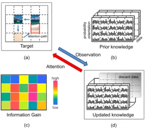 Fig. 1. Concept of attention path planning: (a) example of sequential attention-path, (b) unlabeled training dataset (prior knowledge), (c)  infor-mation gain of each attention data, (d) update of prior knowledge according to dissimilarity between observed