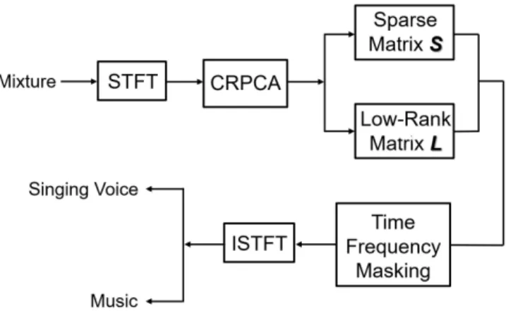 Fig. 1. Block diagram of singing voice separation system.