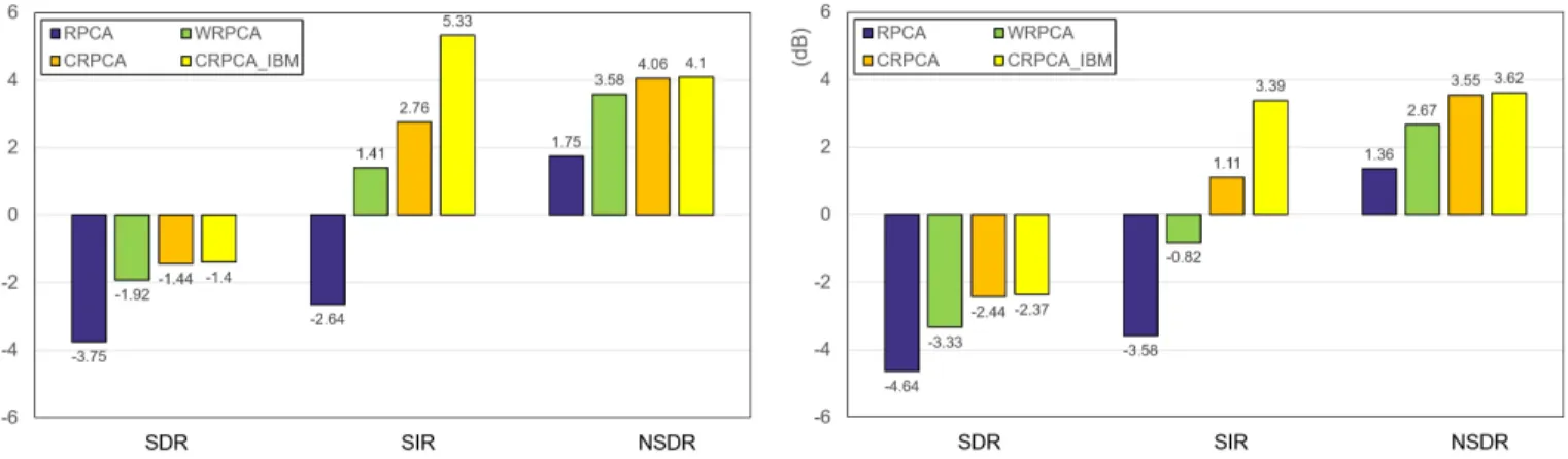 Fig. 2. Comparison of singing voice separation results on ccMixter dataset among RPCA, WRPCA, CRPCA and CRPCA with IBM on SDR, SIR, and NSDR, respectively.