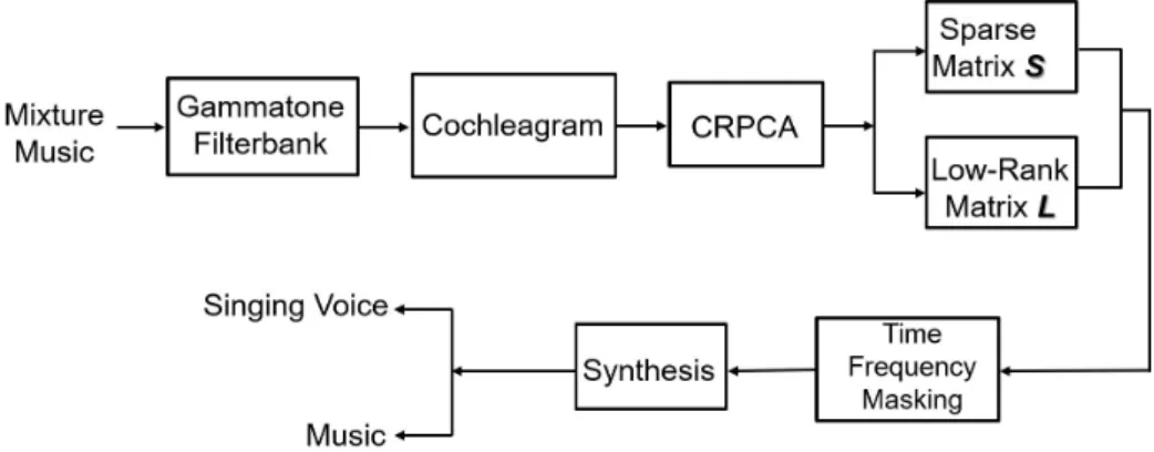 Fig. 1. Block diagram of unsupervised singing voice separation system.