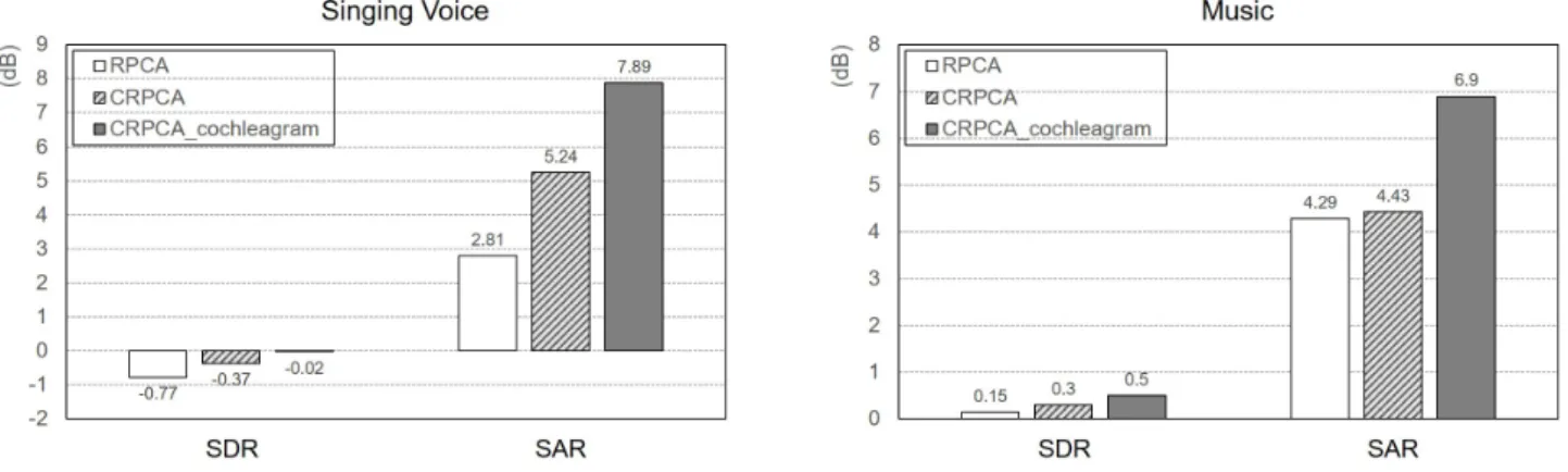 Fig. 2. Comparison of unsupervised singing voice separation results on MIR-1K dataset among of the conventional RPCA, CRPCA and CRPCA on cochleagram, respectively.