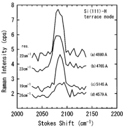 FIG. 2. Absolute Raman cross section of the Si-H terrace vibra- vibra-tion mode as a funcvibra-tion of the wavelength of the incident light