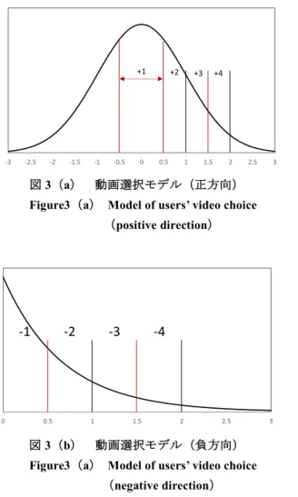 図 3 （ b ）  動画選択モデル（負方向）
