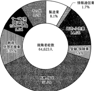 図 l 短期大学卒業者の就職先産業別構成の状況 就職者総数 6 4 . 6 2 3 人 出典:文部科学省「平成 1 9 年度学校基本調査速報版 短期大学卒業者」 識の明確な学生にとっては，魅力的かつ効果的な授業が展開されていた。 そのようなわけで「好条件の企業や就職先をめざすなら 4 年制より短大 へ」と言われ，短期大学は，社会で活躍するには「まず仕事ありき」を目標と して職業教育に重点をおいていたのである。したがって，上述した職業に就く ための専門的知識や訓練や技術修得をめざす職業教育は，むしろ短期大学に