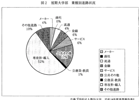 図 2 短期大学部業種別進路状況 スゼ %融%十6金6通%出恥a a τ 公務員・教員 1%  図メーカー・ 商 社口 流 通図 金 融 目サービス 図公共その他 ・公務員・教員 ロ専攻科・編入 圏その他進路 出典: r 学校法人龍谷大学 平成 1 8年度事業報告書 j 本調査では，進学者とは大学学部だけでなく，短期大学本科，大学・短期大学 の専攻科，別科へ入学した者をさす。要するに就職せずに学生と呼ばれる者の ことである。少子化の影響を受けて入学者数は減少していくため，卒業者も減 少していくことは当然であ