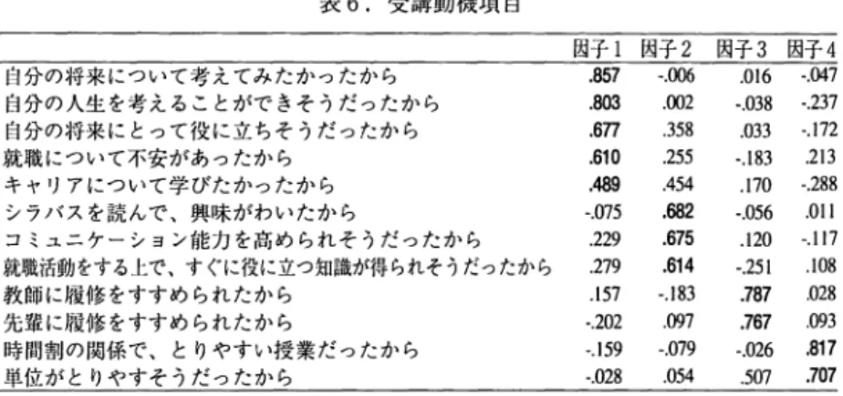 表 6. 受講動機項目 因子 1 ~母子 2 因子 3 因子 4 自分の将来について考えてみたかったから . 関 7 ∞ 匂 6 0 1 6 ー . 0 4 7 自分の人生を考えることができそうだったから ω3  ∞ 2  - 