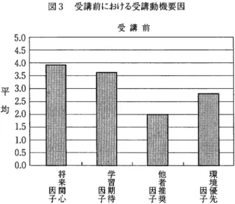 図 3 受講前における受講動機要因 受 講 前 5 . 0 4 . 5 4 . 0 3 . 5 平 3 . 0 2 . 5 均 2 . 0 1 .5  1 .0  0 . 5 0 