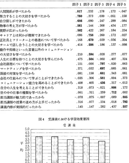表 7 . 受講後の学習効果項目 因子 1 因子 2 因子 3 因子 4 因子 5 人間関係が学べたから . 8 1 7 . 2 3 2 . 1 7 8 . 1 7 2   - 