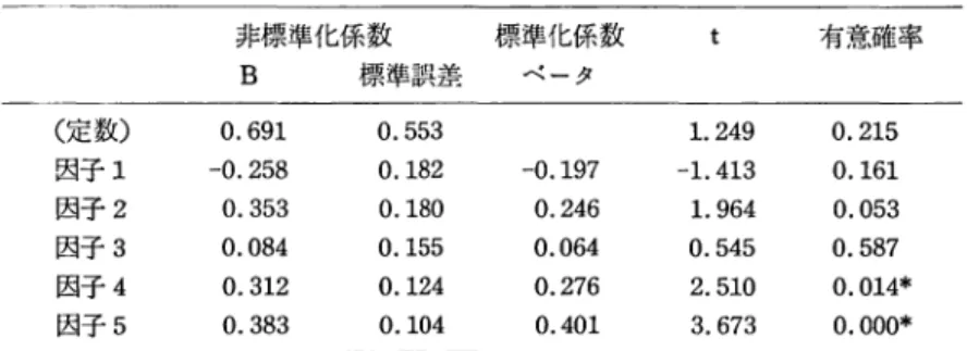 表 8 . 各国子と満足度との相関関係 非標準化係数 標準化係数 有意、確率 B  標準誤差 ベータ (定数) 0.691  0.553  1 . 249  0.215  因子 1 一 0.258 0 